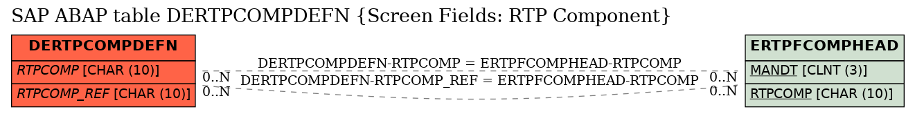 E-R Diagram for table DERTPCOMPDEFN (Screen Fields: RTP Component)