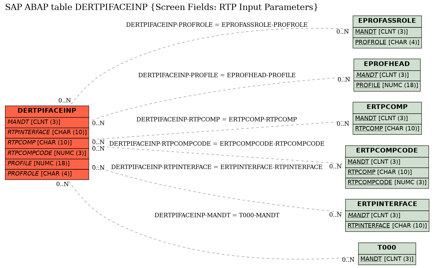 E-R Diagram for table DERTPIFACEINP (Screen Fields: RTP Input Parameters)