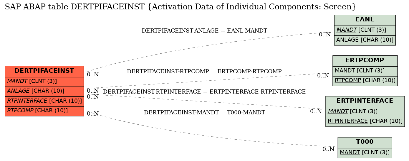 E-R Diagram for table DERTPIFACEINST (Activation Data of Individual Components: Screen)