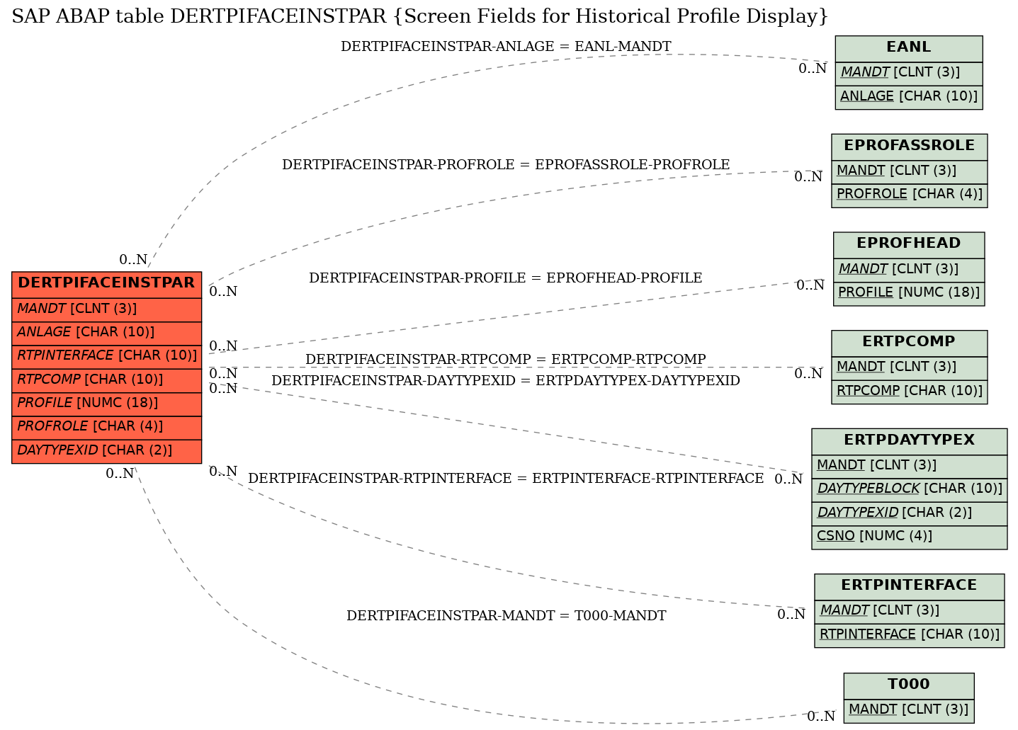 E-R Diagram for table DERTPIFACEINSTPAR (Screen Fields for Historical Profile Display)