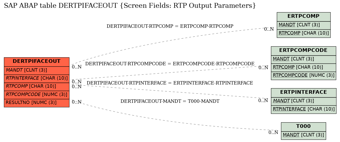 E-R Diagram for table DERTPIFACEOUT (Screen Fields: RTP Output Parameters)