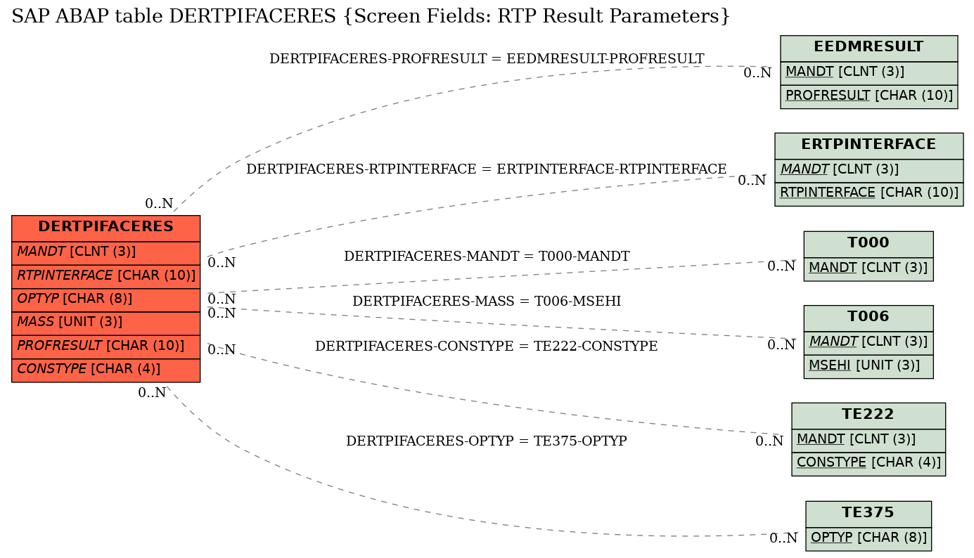 E-R Diagram for table DERTPIFACERES (Screen Fields: RTP Result Parameters)