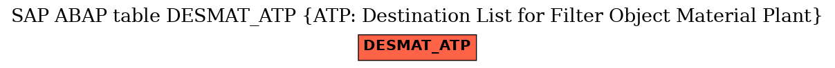 E-R Diagram for table DESMAT_ATP (ATP: Destination List for Filter Object Material Plant)