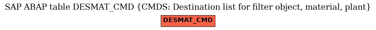 E-R Diagram for table DESMAT_CMD (CMDS: Destination list for filter object, material, plant)