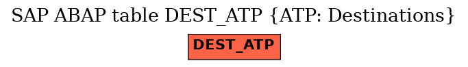 E-R Diagram for table DEST_ATP (ATP: Destinations)