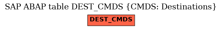 E-R Diagram for table DEST_CMDS (CMDS: Destinations)