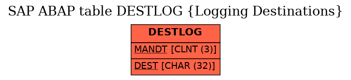 E-R Diagram for table DESTLOG (Logging Destinations)