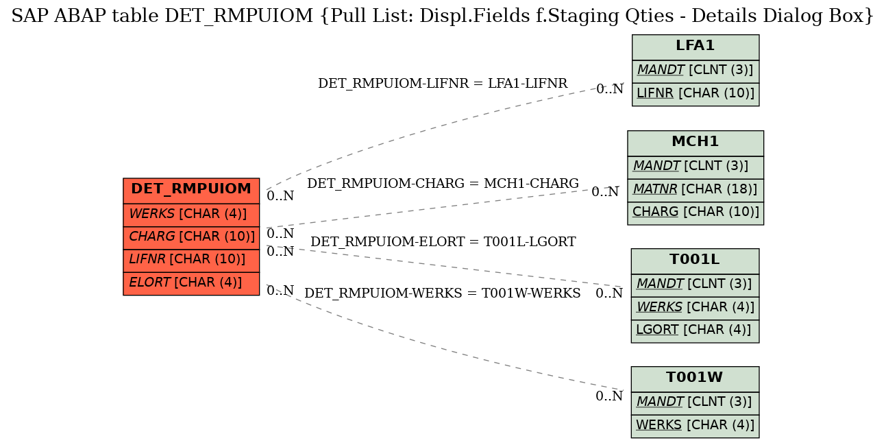 E-R Diagram for table DET_RMPUIOM (Pull List: Displ.Fields f.Staging Qties - Details Dialog Box)