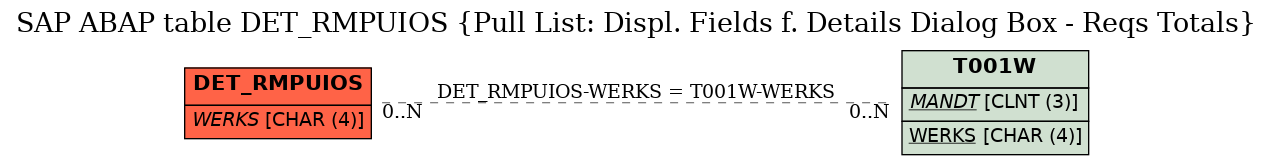 E-R Diagram for table DET_RMPUIOS (Pull List: Displ. Fields f. Details Dialog Box - Reqs Totals)