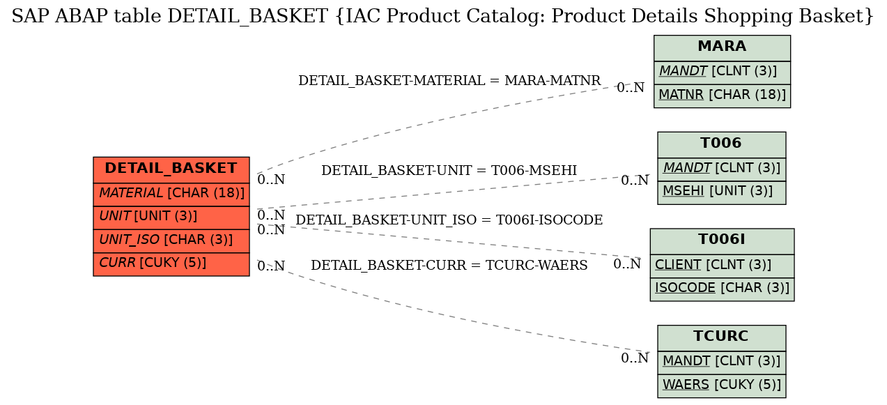 E-R Diagram for table DETAIL_BASKET (IAC Product Catalog: Product Details Shopping Basket)