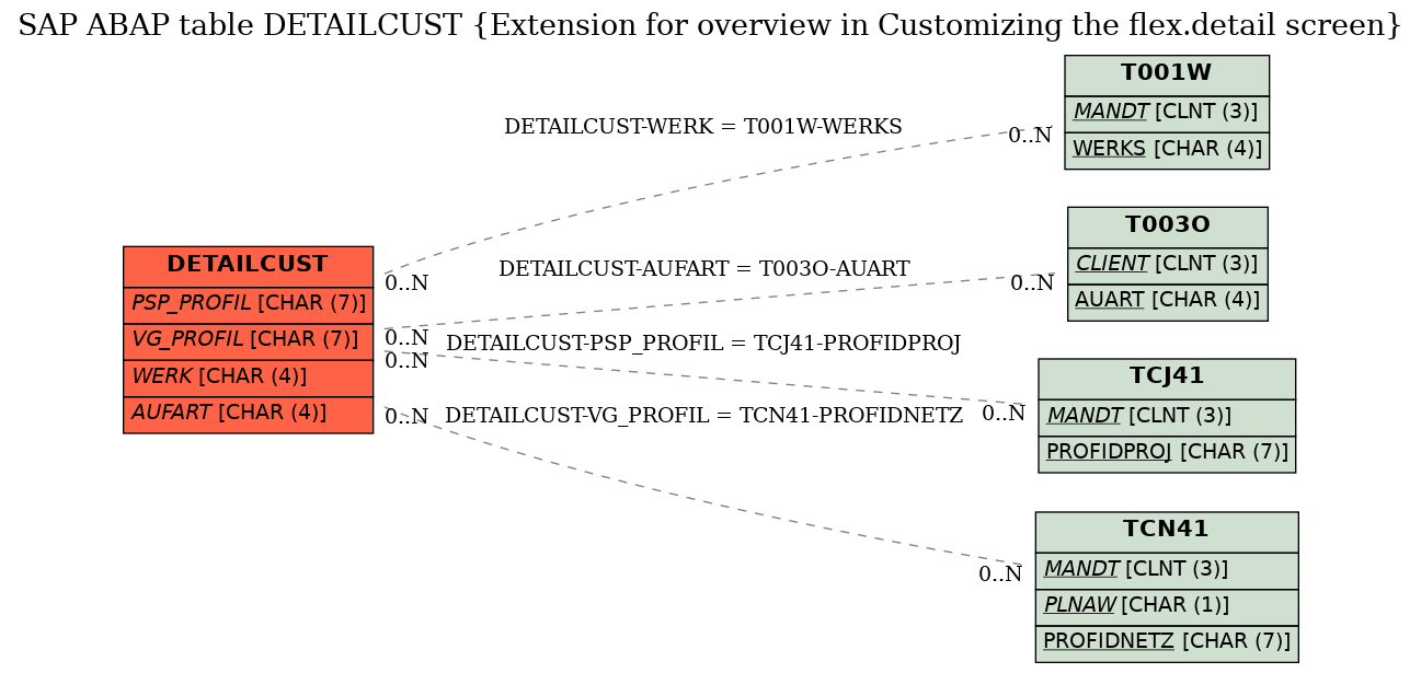 E-R Diagram for table DETAILCUST (Extension for overview in Customizing the flex.detail screen)