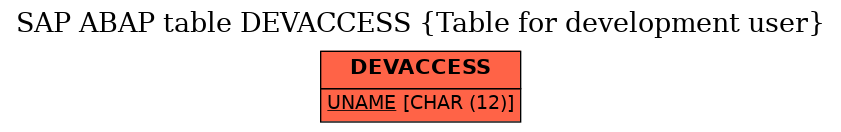 E-R Diagram for table DEVACCESS (Table for development user)