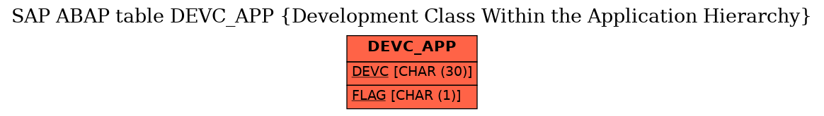 E-R Diagram for table DEVC_APP (Development Class Within the Application Hierarchy)