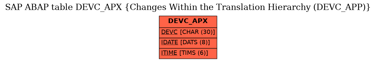 E-R Diagram for table DEVC_APX (Changes Within the Translation Hierarchy (DEVC_APP))