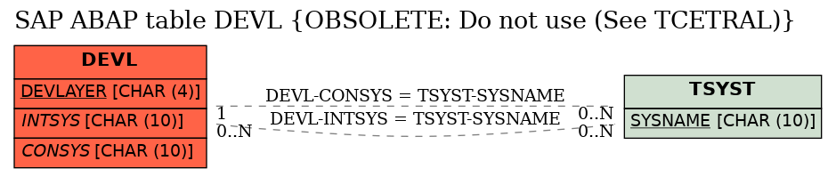 E-R Diagram for table DEVL (OBSOLETE: Do not use (See TCETRAL))