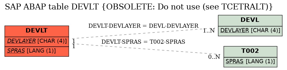 E-R Diagram for table DEVLT (OBSOLETE: Do not use (see TCETRALT))