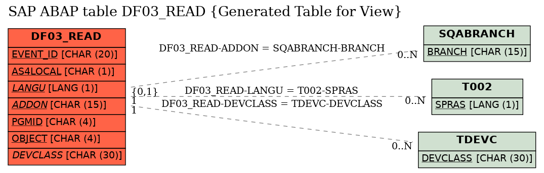 E-R Diagram for table DF03_READ (Generated Table for View)