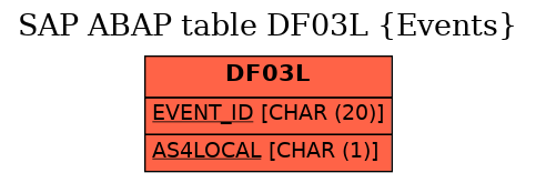 E-R Diagram for table DF03L (Events)