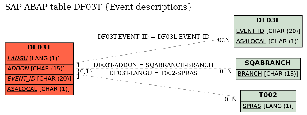 E-R Diagram for table DF03T (Event descriptions)