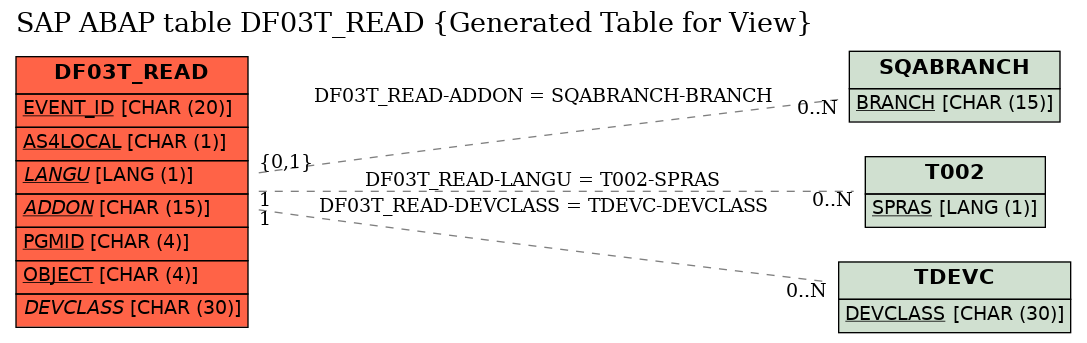 E-R Diagram for table DF03T_READ (Generated Table for View)