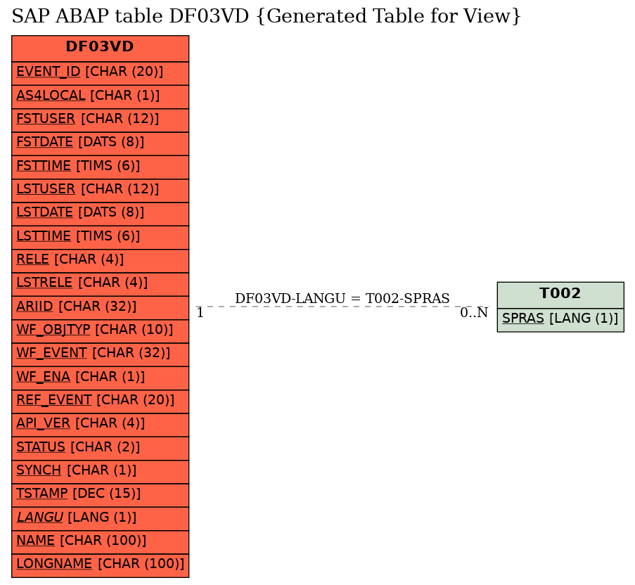 E-R Diagram for table DF03VD (Generated Table for View)