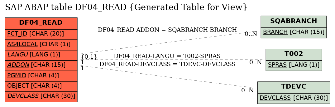 E-R Diagram for table DF04_READ (Generated Table for View)