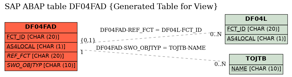 E-R Diagram for table DF04FAD (Generated Table for View)