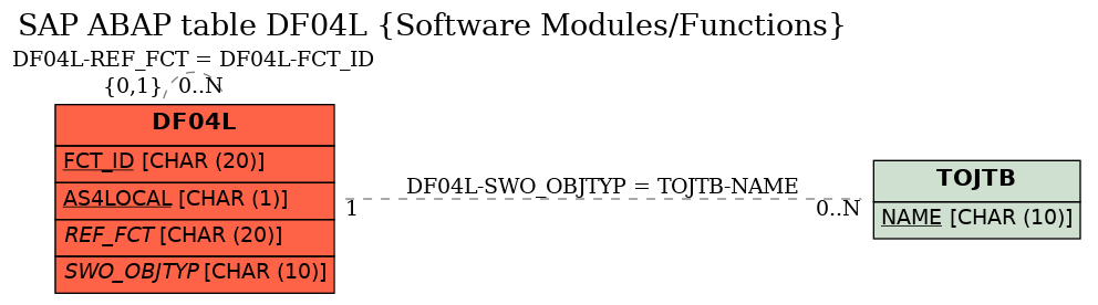 E-R Diagram for table DF04L (Software Modules/Functions)