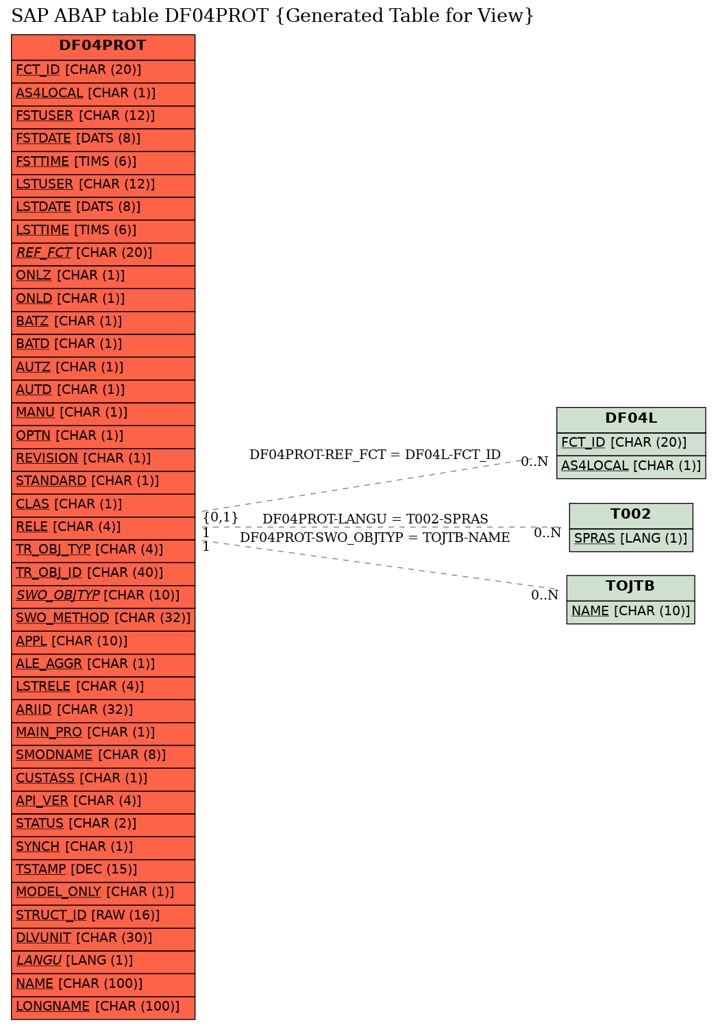 E-R Diagram for table DF04PROT (Generated Table for View)