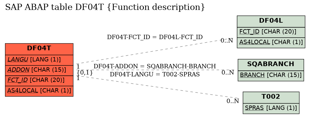 E-R Diagram for table DF04T (Function description)