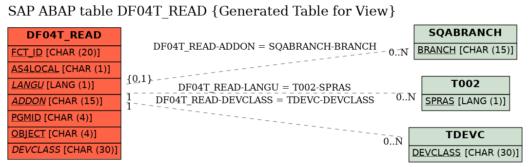 E-R Diagram for table DF04T_READ (Generated Table for View)