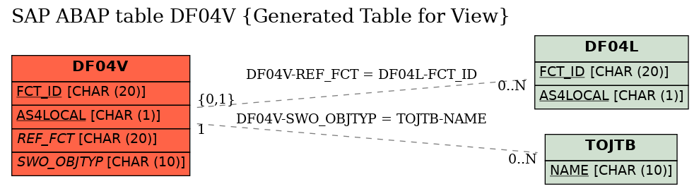 E-R Diagram for table DF04V (Generated Table for View)