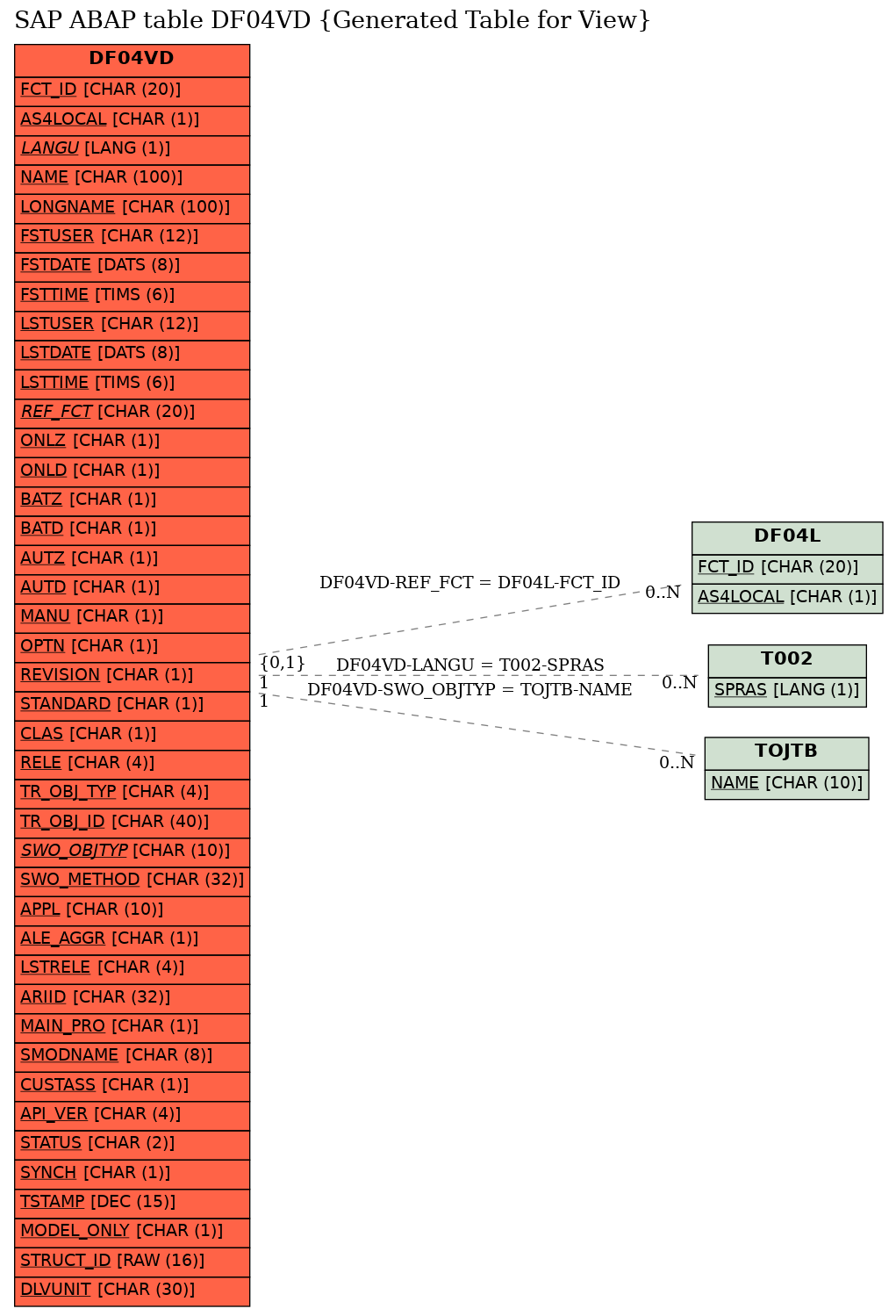 E-R Diagram for table DF04VD (Generated Table for View)