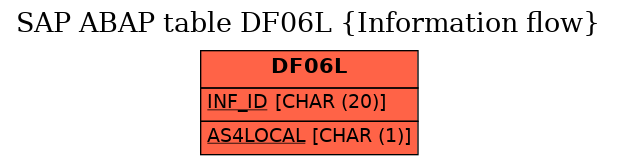 E-R Diagram for table DF06L (Information flow)