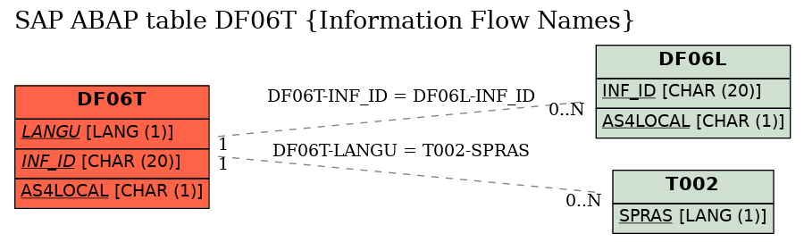 E-R Diagram for table DF06T (Information Flow Names)