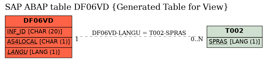 E-R Diagram for table DF06VD (Generated Table for View)