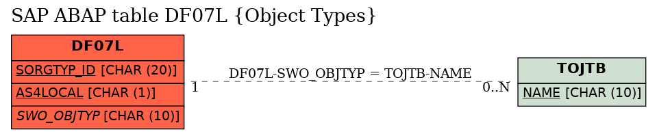 E-R Diagram for table DF07L (Object Types)