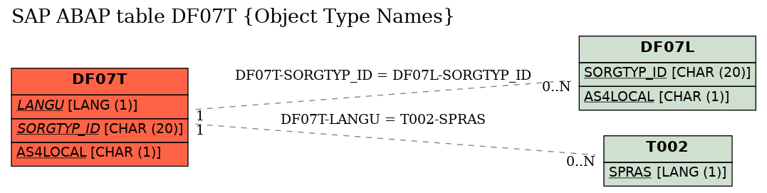 E-R Diagram for table DF07T (Object Type Names)