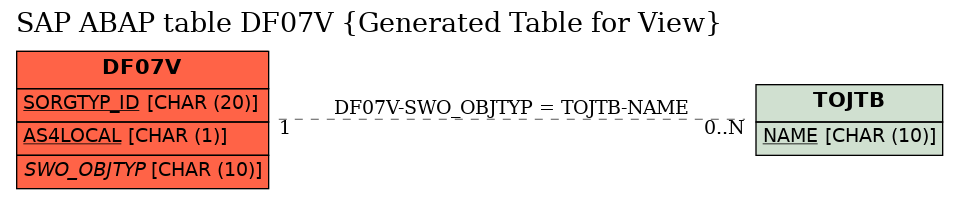 E-R Diagram for table DF07V (Generated Table for View)