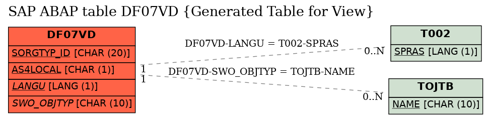 E-R Diagram for table DF07VD (Generated Table for View)