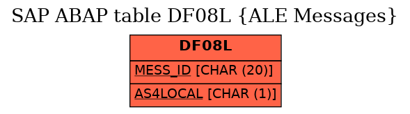 E-R Diagram for table DF08L (ALE Messages)