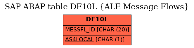 E-R Diagram for table DF10L (ALE Message Flows)