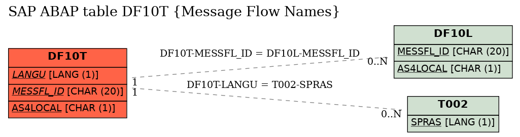 E-R Diagram for table DF10T (Message Flow Names)