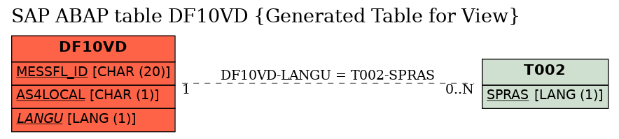 E-R Diagram for table DF10VD (Generated Table for View)