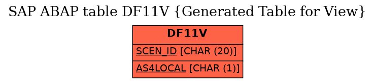 E-R Diagram for table DF11V (Generated Table for View)