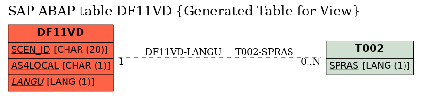 E-R Diagram for table DF11VD (Generated Table for View)