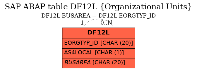 E-R Diagram for table DF12L (Organizational Units)