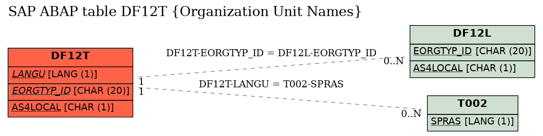 E-R Diagram for table DF12T (Organization Unit Names)