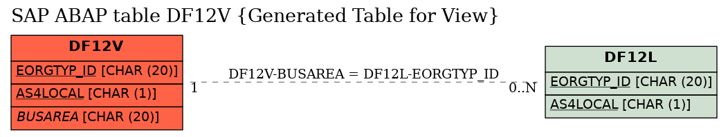 E-R Diagram for table DF12V (Generated Table for View)