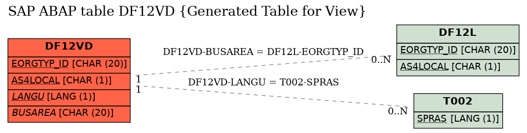 E-R Diagram for table DF12VD (Generated Table for View)